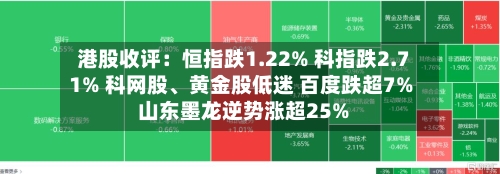 港股收评：恒指跌1.22% 科指跌2.71% 科网股、黄金股低迷 百度跌超7% 山东墨龙逆势涨超25%-第2张图片