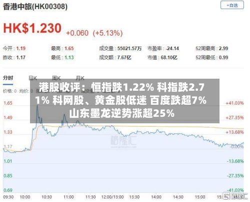 港股收评：恒指跌1.22% 科指跌2.71% 科网股、黄金股低迷 百度跌超7% 山东墨龙逆势涨超25%-第3张图片