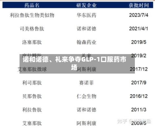 诺和诺德、礼来争夺GLP-1口服药市场-第2张图片