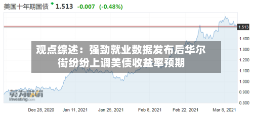 观点综述：强劲就业数据发布后华尔街纷纷上调美债收益率预期