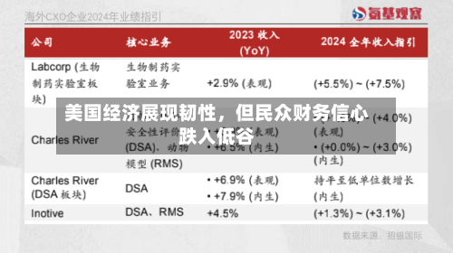 美国经济展现韧性	，但民众财务信心跌入低谷-第2张图片