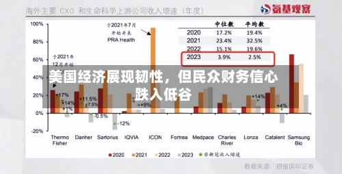 美国经济展现韧性	，但民众财务信心跌入低谷-第3张图片