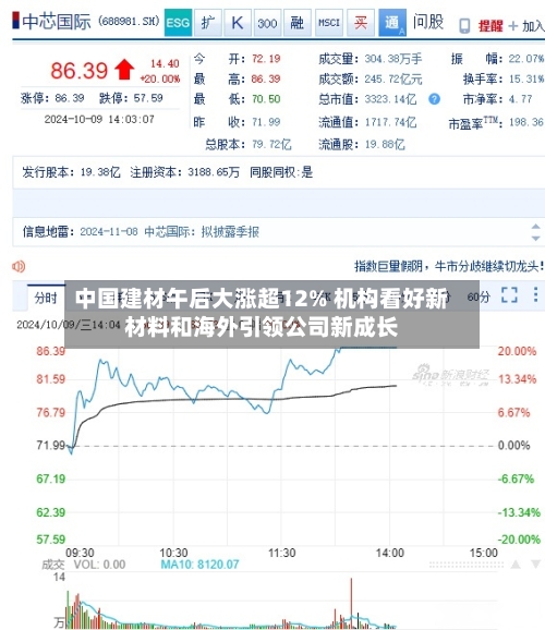 中国建材午后大涨超12% 机构看好新材料和海外引领公司新成长-第2张图片